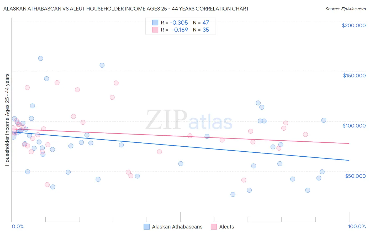 Alaskan Athabascan vs Aleut Householder Income Ages 25 - 44 years