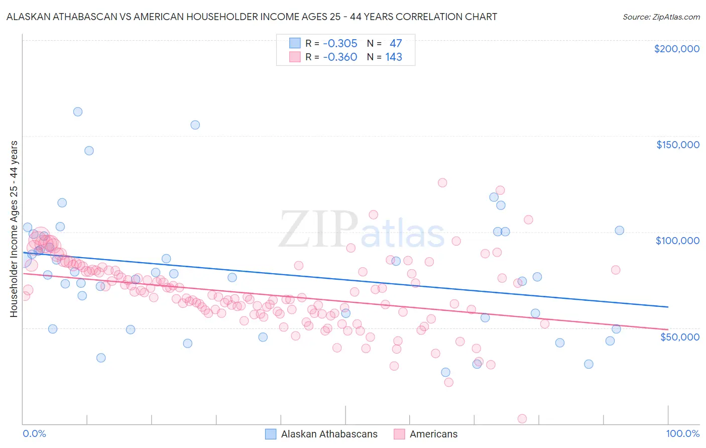 Alaskan Athabascan vs American Householder Income Ages 25 - 44 years