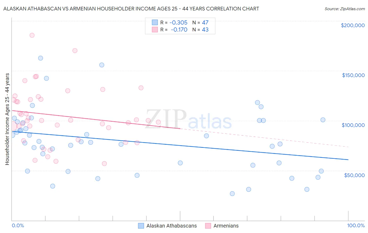 Alaskan Athabascan vs Armenian Householder Income Ages 25 - 44 years