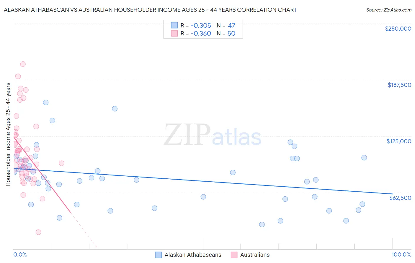 Alaskan Athabascan vs Australian Householder Income Ages 25 - 44 years