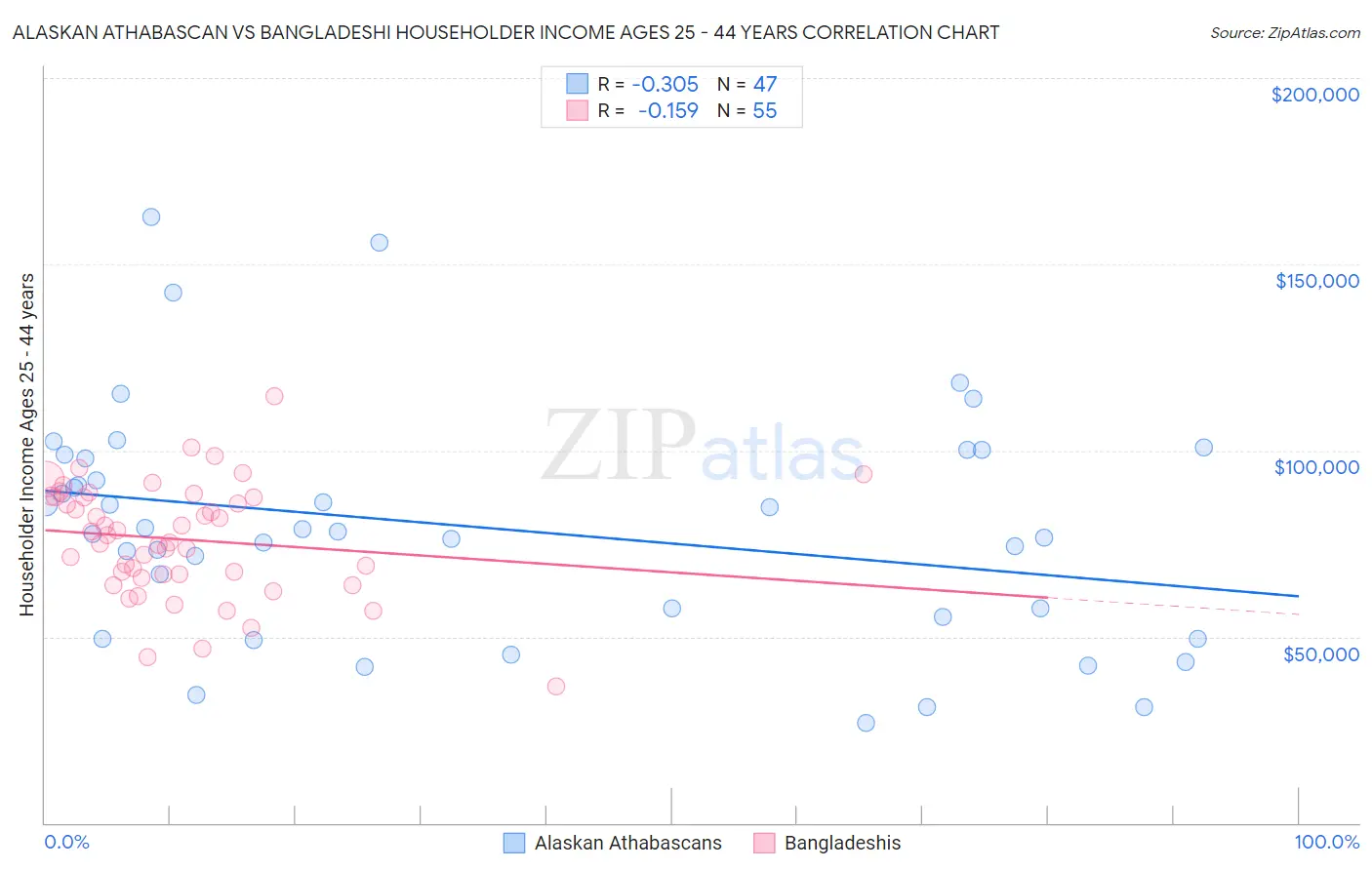Alaskan Athabascan vs Bangladeshi Householder Income Ages 25 - 44 years