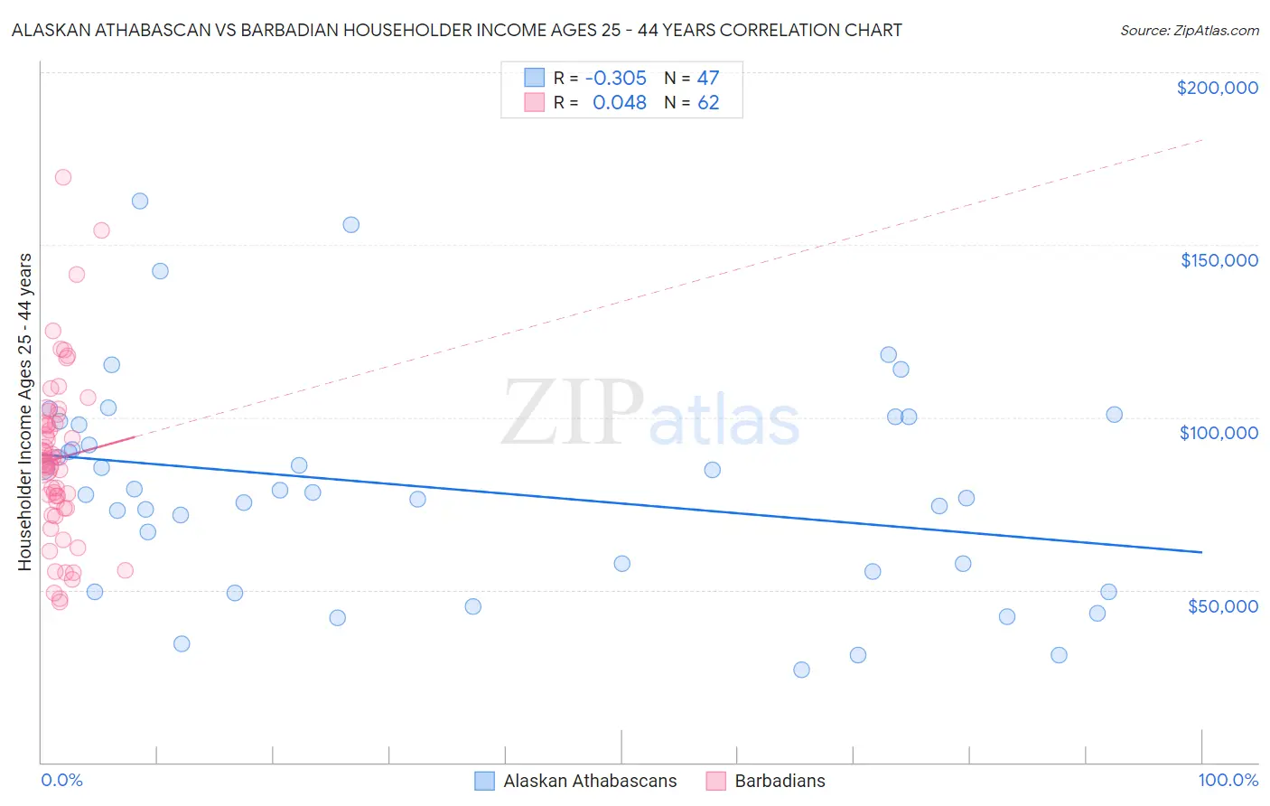 Alaskan Athabascan vs Barbadian Householder Income Ages 25 - 44 years