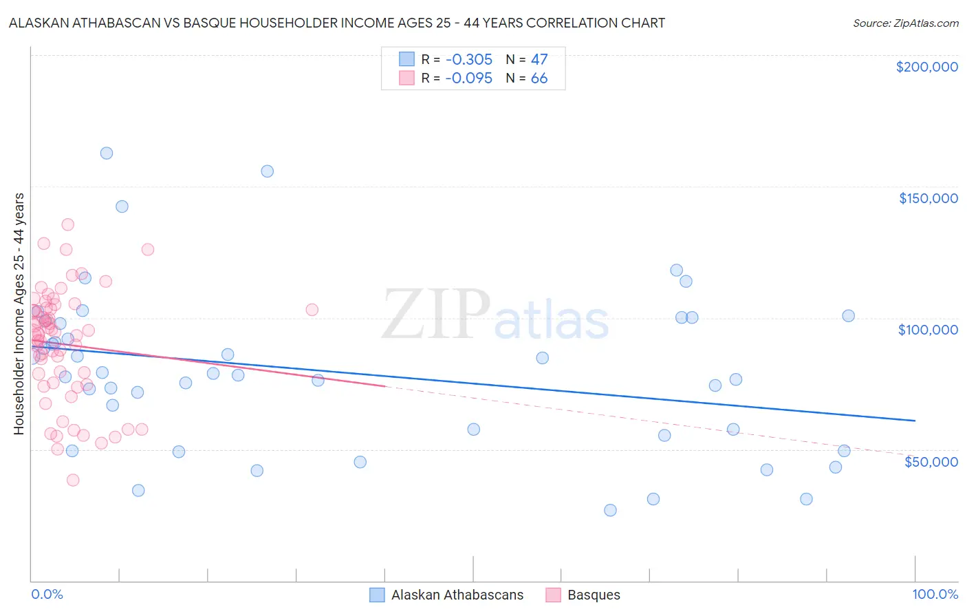 Alaskan Athabascan vs Basque Householder Income Ages 25 - 44 years