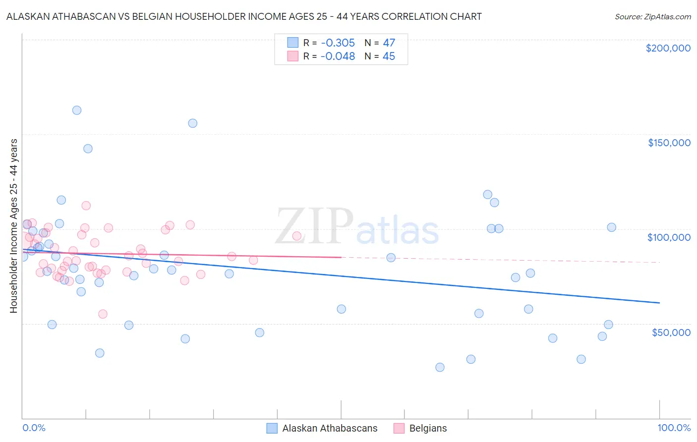 Alaskan Athabascan vs Belgian Householder Income Ages 25 - 44 years