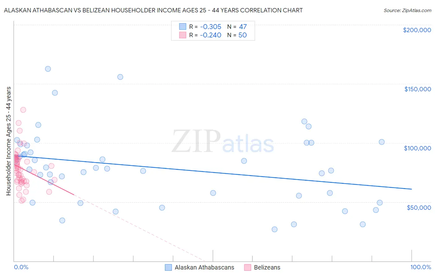 Alaskan Athabascan vs Belizean Householder Income Ages 25 - 44 years