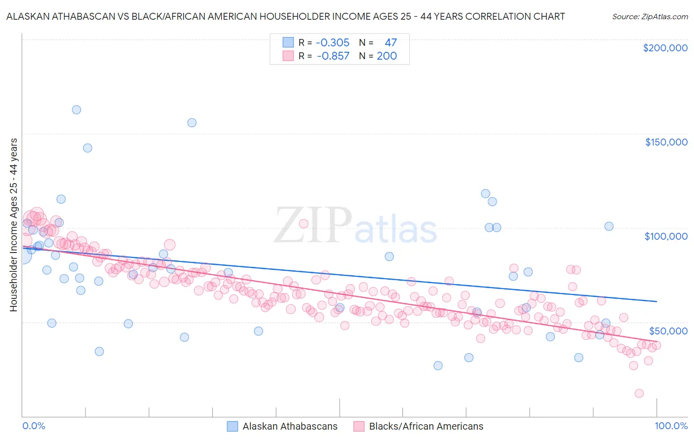 Alaskan Athabascan vs Black/African American Householder Income Ages 25 - 44 years
