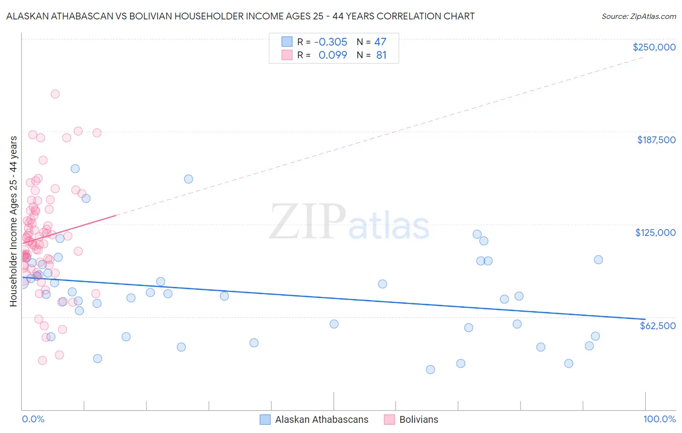Alaskan Athabascan vs Bolivian Householder Income Ages 25 - 44 years