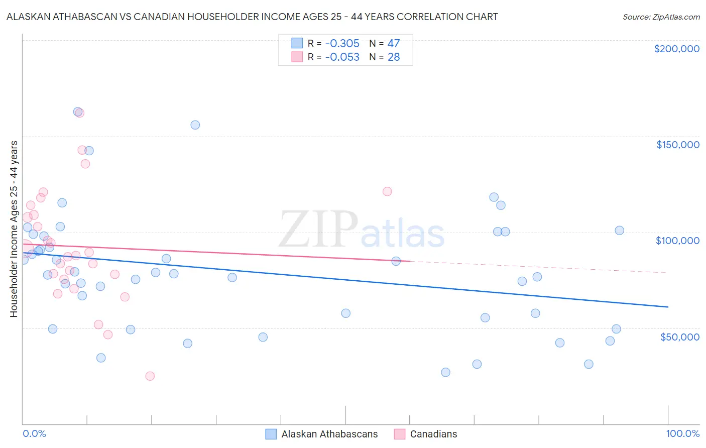 Alaskan Athabascan vs Canadian Householder Income Ages 25 - 44 years