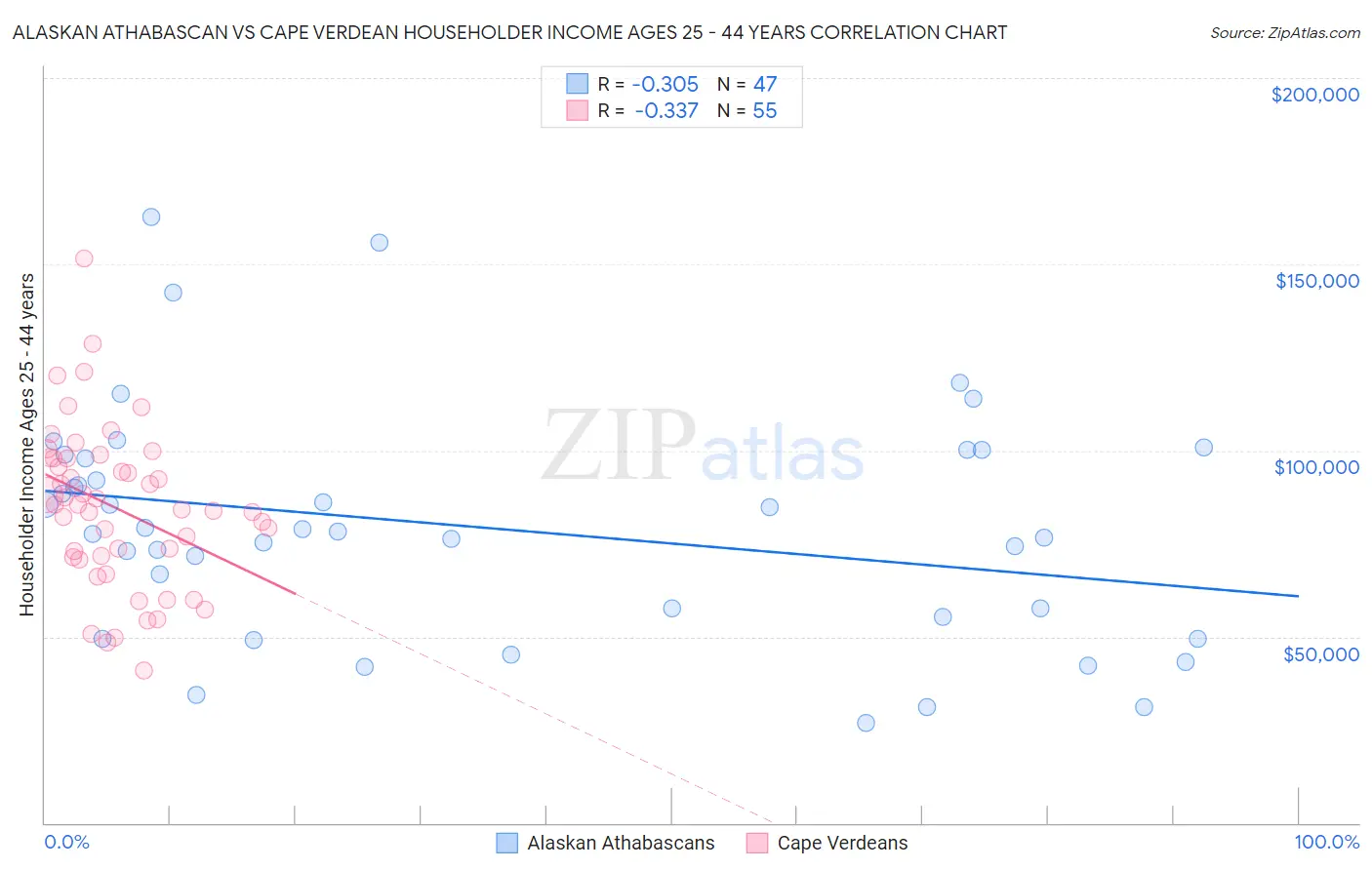 Alaskan Athabascan vs Cape Verdean Householder Income Ages 25 - 44 years