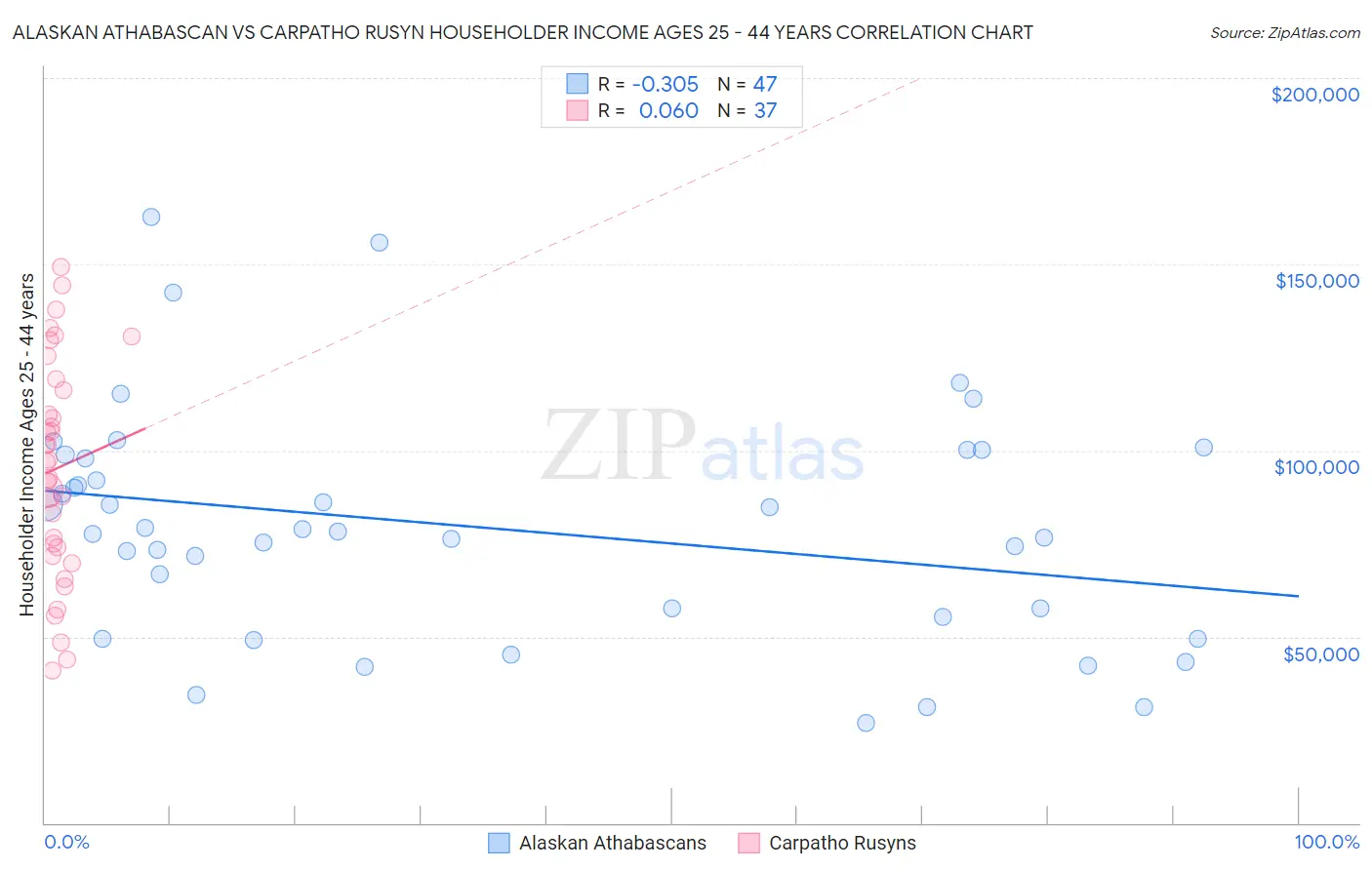 Alaskan Athabascan vs Carpatho Rusyn Householder Income Ages 25 - 44 years