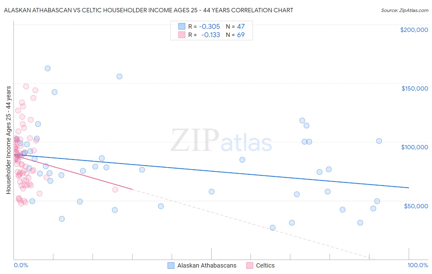 Alaskan Athabascan vs Celtic Householder Income Ages 25 - 44 years