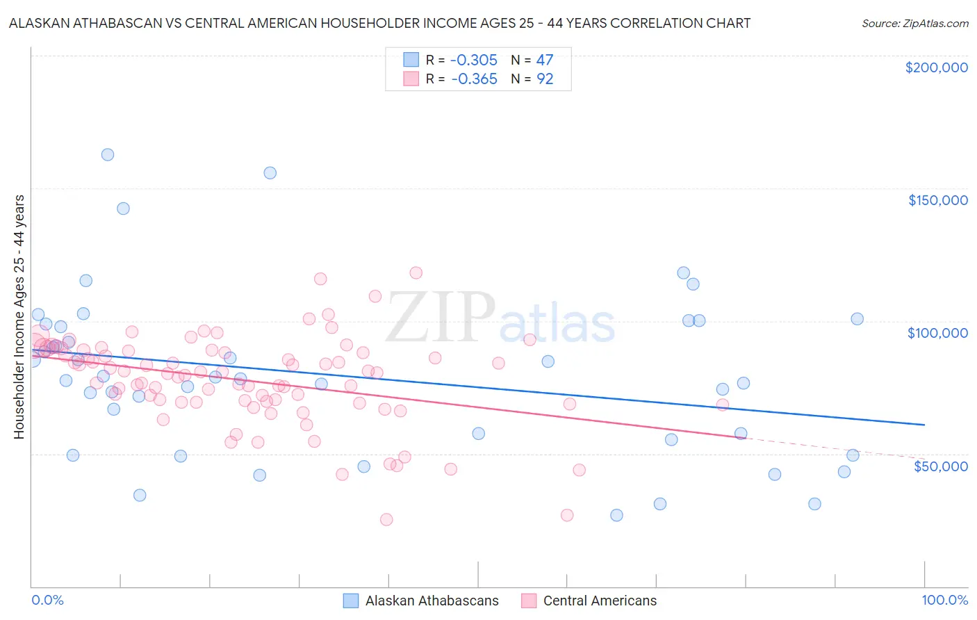 Alaskan Athabascan vs Central American Householder Income Ages 25 - 44 years