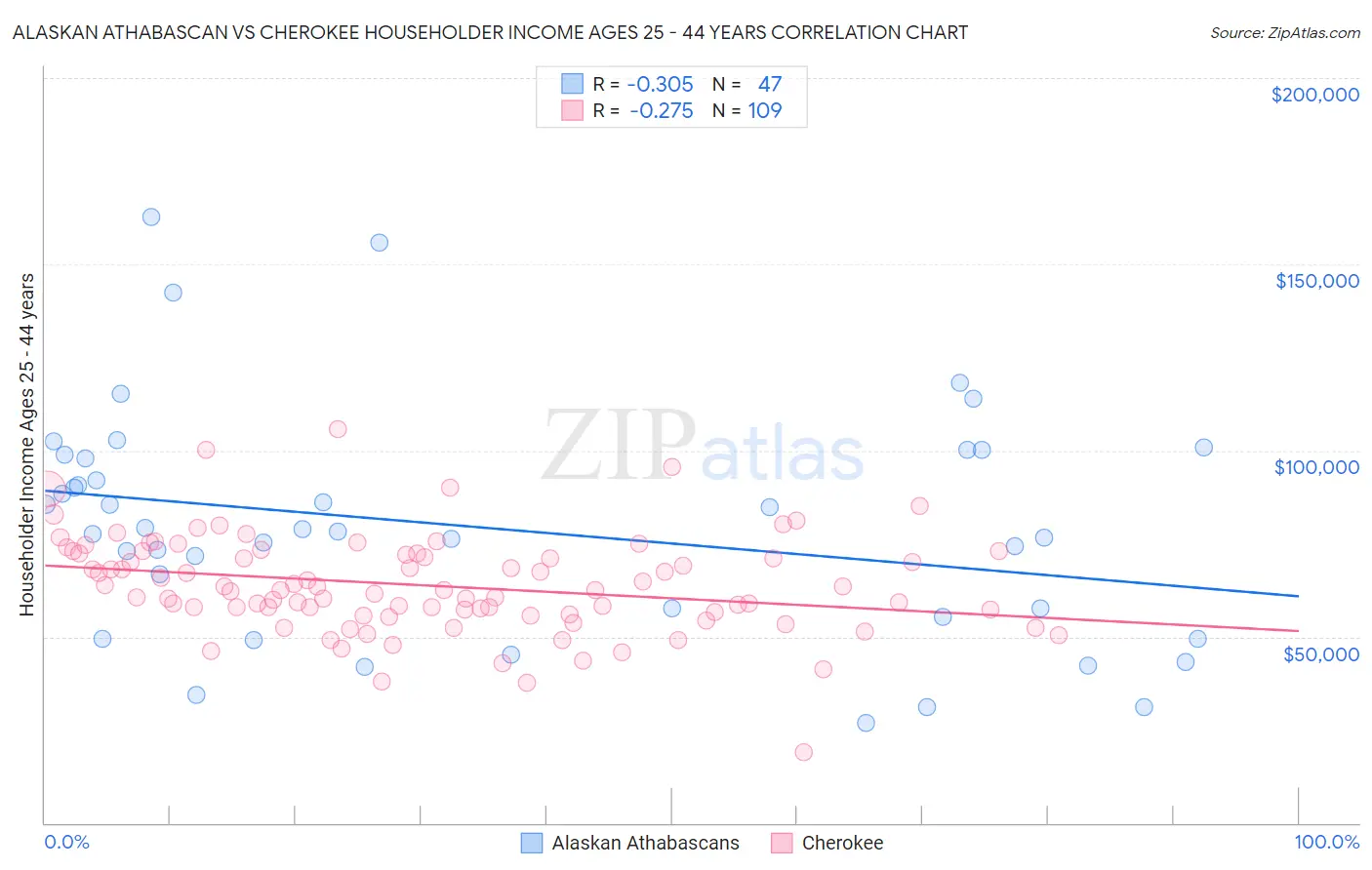 Alaskan Athabascan vs Cherokee Householder Income Ages 25 - 44 years