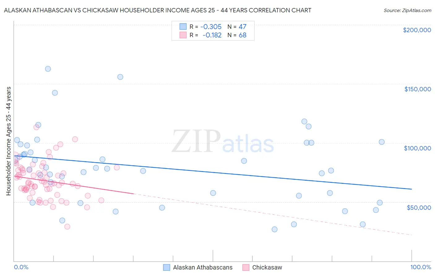 Alaskan Athabascan vs Chickasaw Householder Income Ages 25 - 44 years