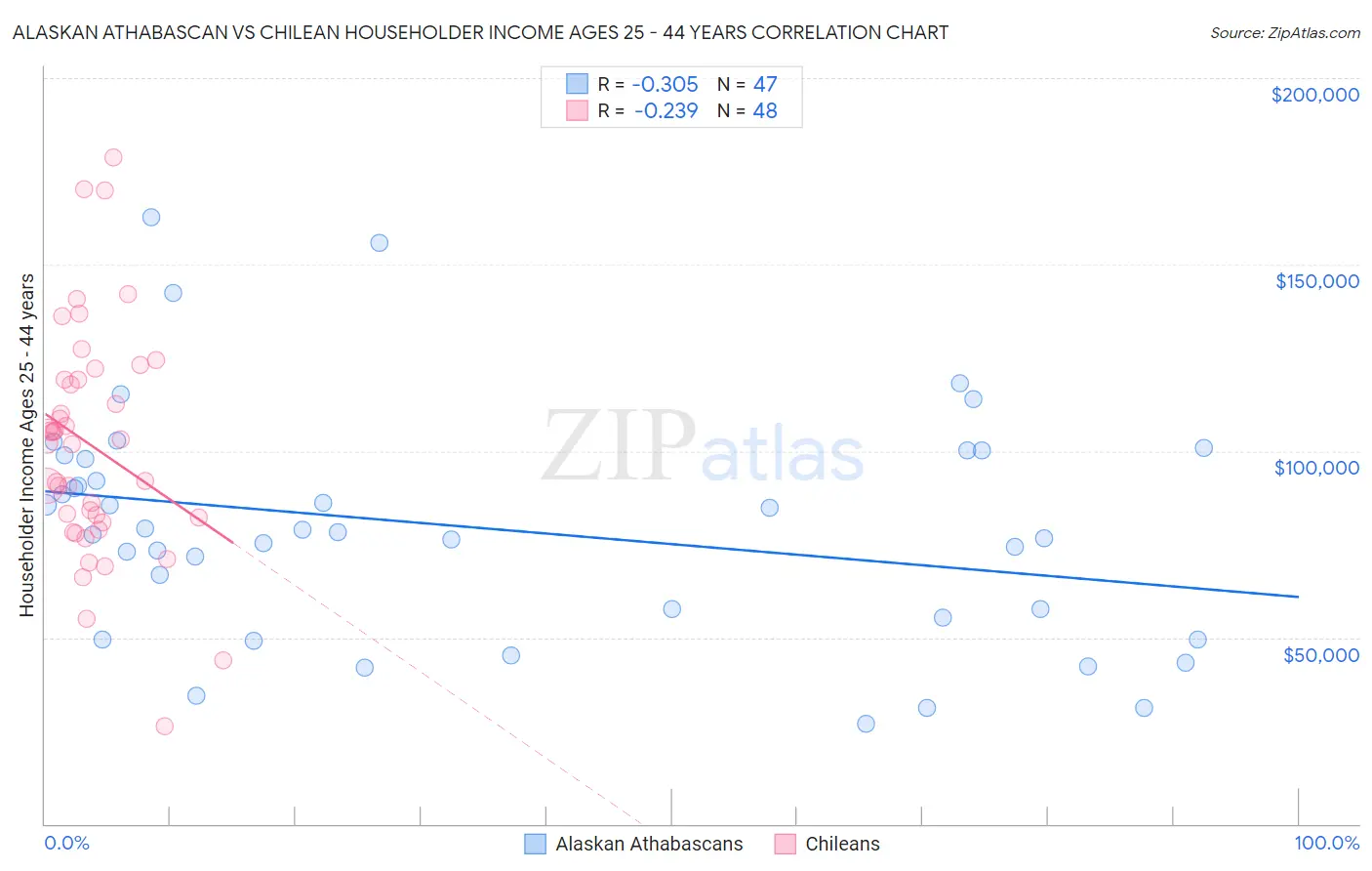 Alaskan Athabascan vs Chilean Householder Income Ages 25 - 44 years