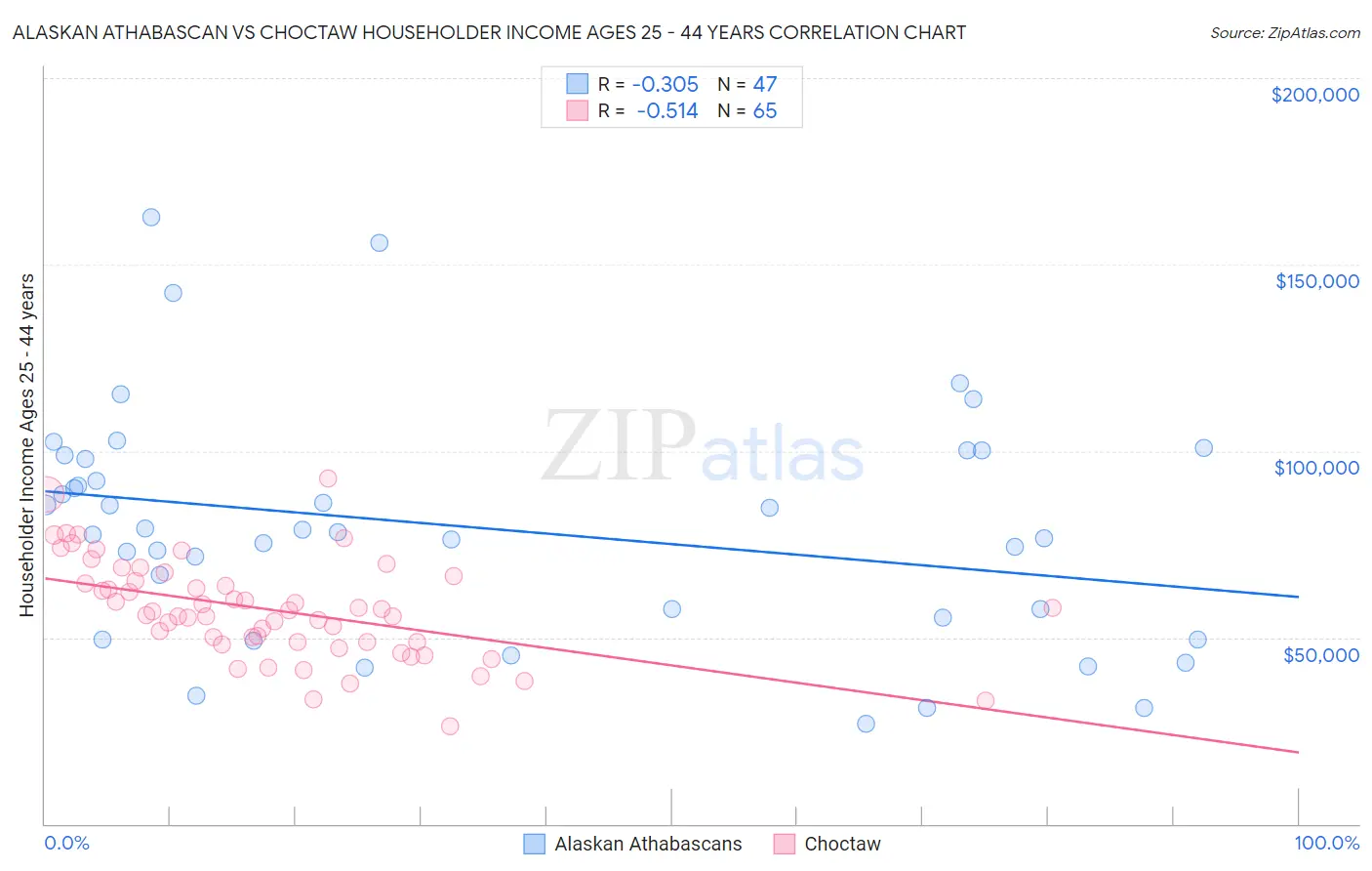Alaskan Athabascan vs Choctaw Householder Income Ages 25 - 44 years