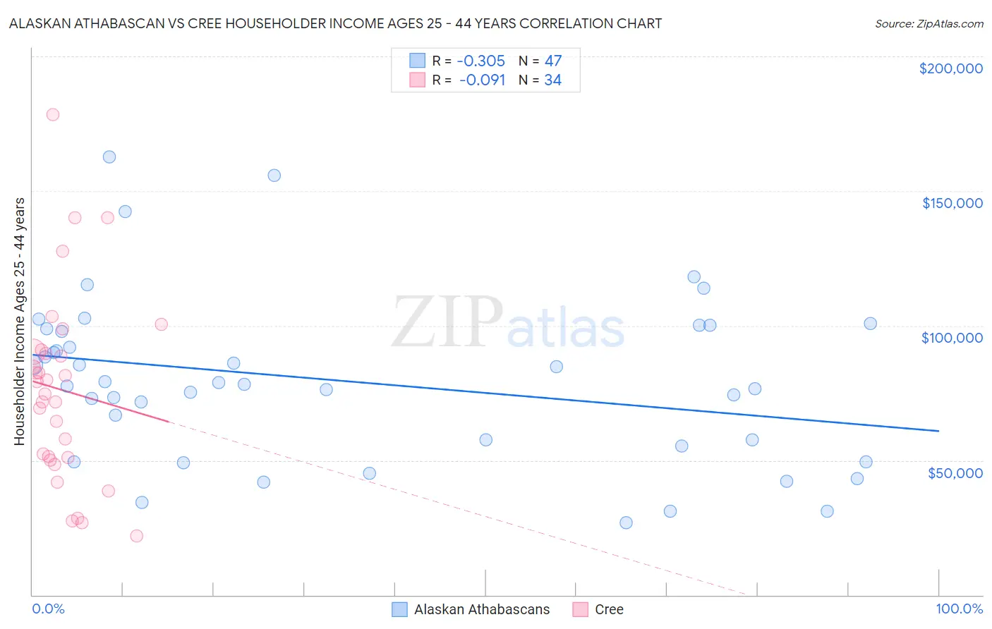Alaskan Athabascan vs Cree Householder Income Ages 25 - 44 years