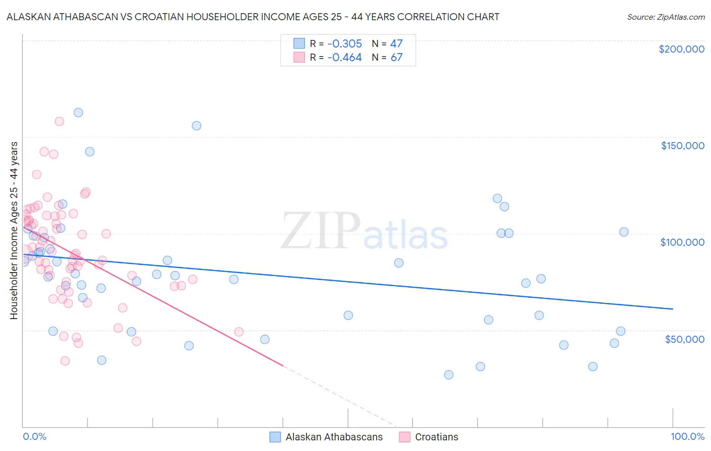 Alaskan Athabascan vs Croatian Householder Income Ages 25 - 44 years