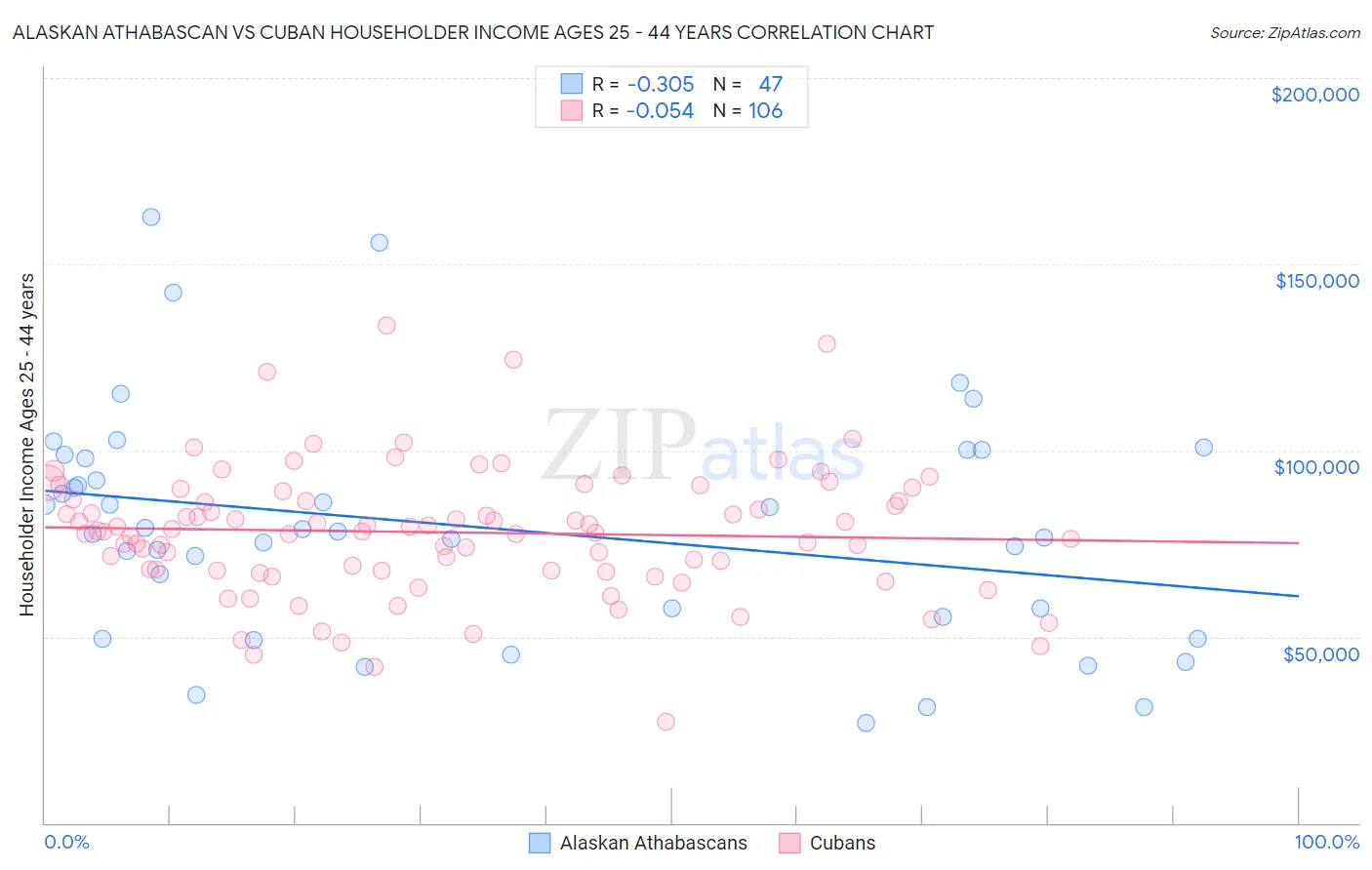 Alaskan Athabascan vs Cuban Householder Income Ages 25 - 44 years