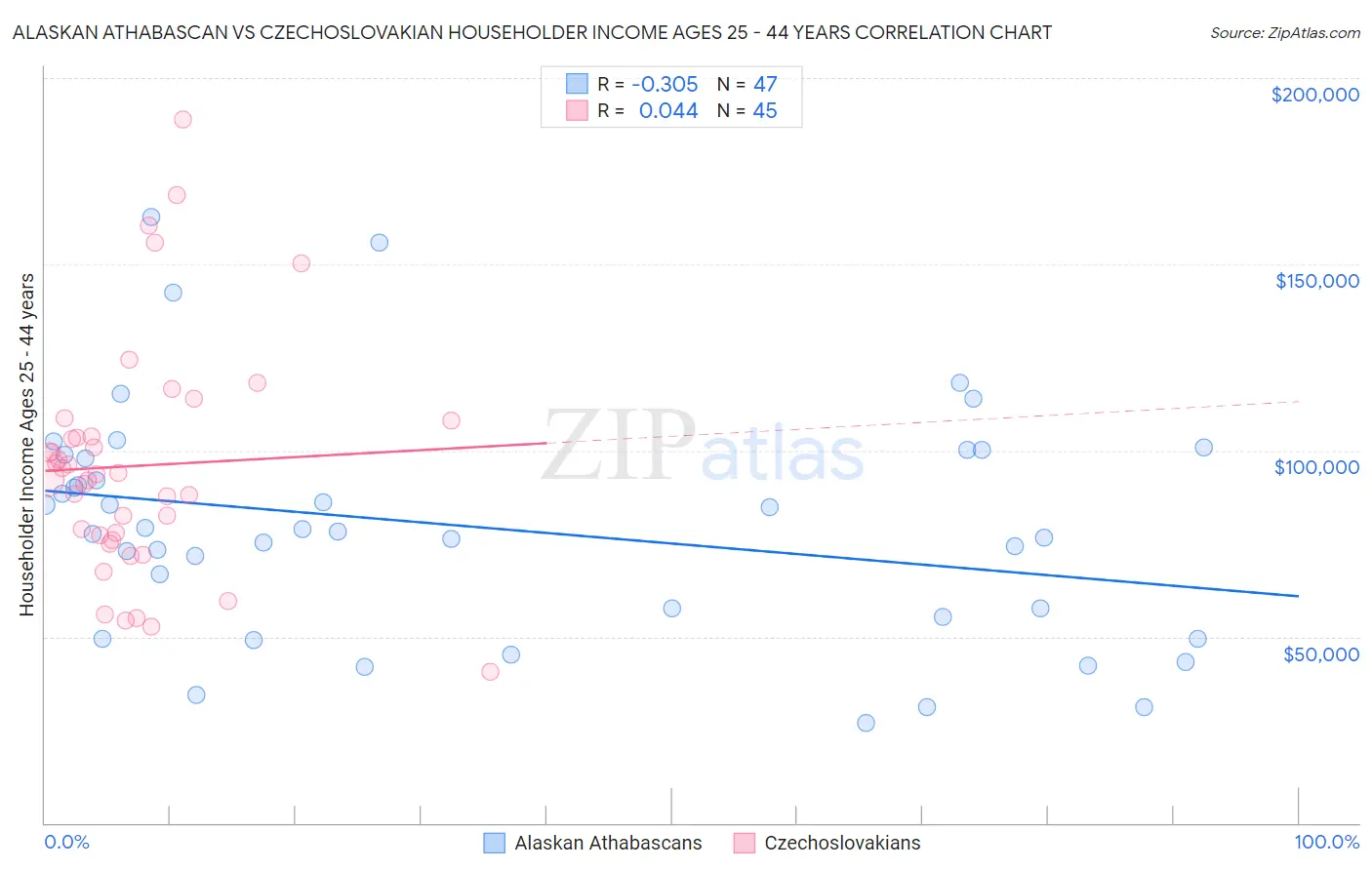 Alaskan Athabascan vs Czechoslovakian Householder Income Ages 25 - 44 years