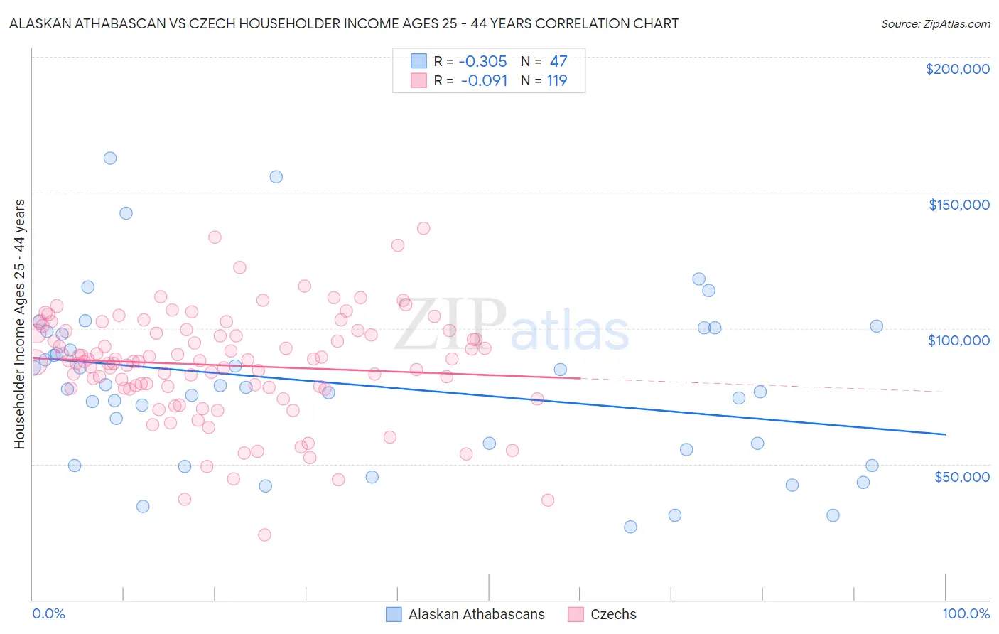 Alaskan Athabascan vs Czech Householder Income Ages 25 - 44 years