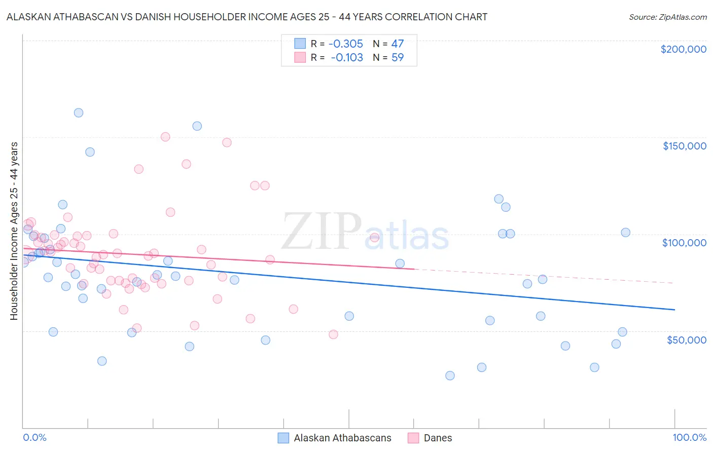 Alaskan Athabascan vs Danish Householder Income Ages 25 - 44 years