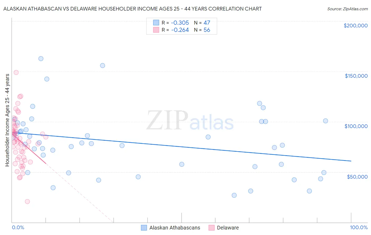 Alaskan Athabascan vs Delaware Householder Income Ages 25 - 44 years