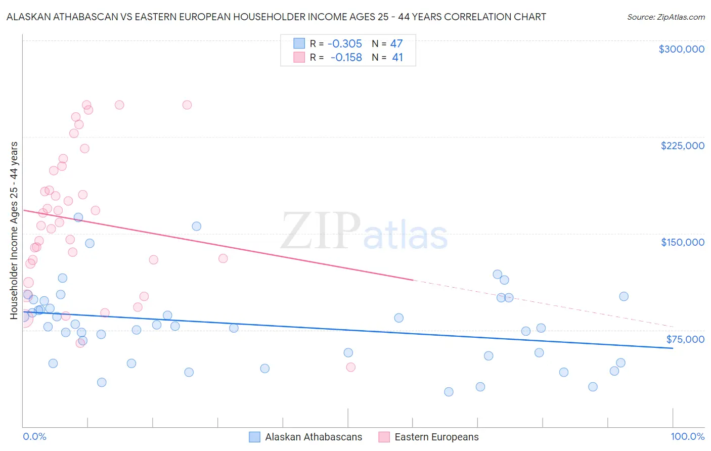 Alaskan Athabascan vs Eastern European Householder Income Ages 25 - 44 years