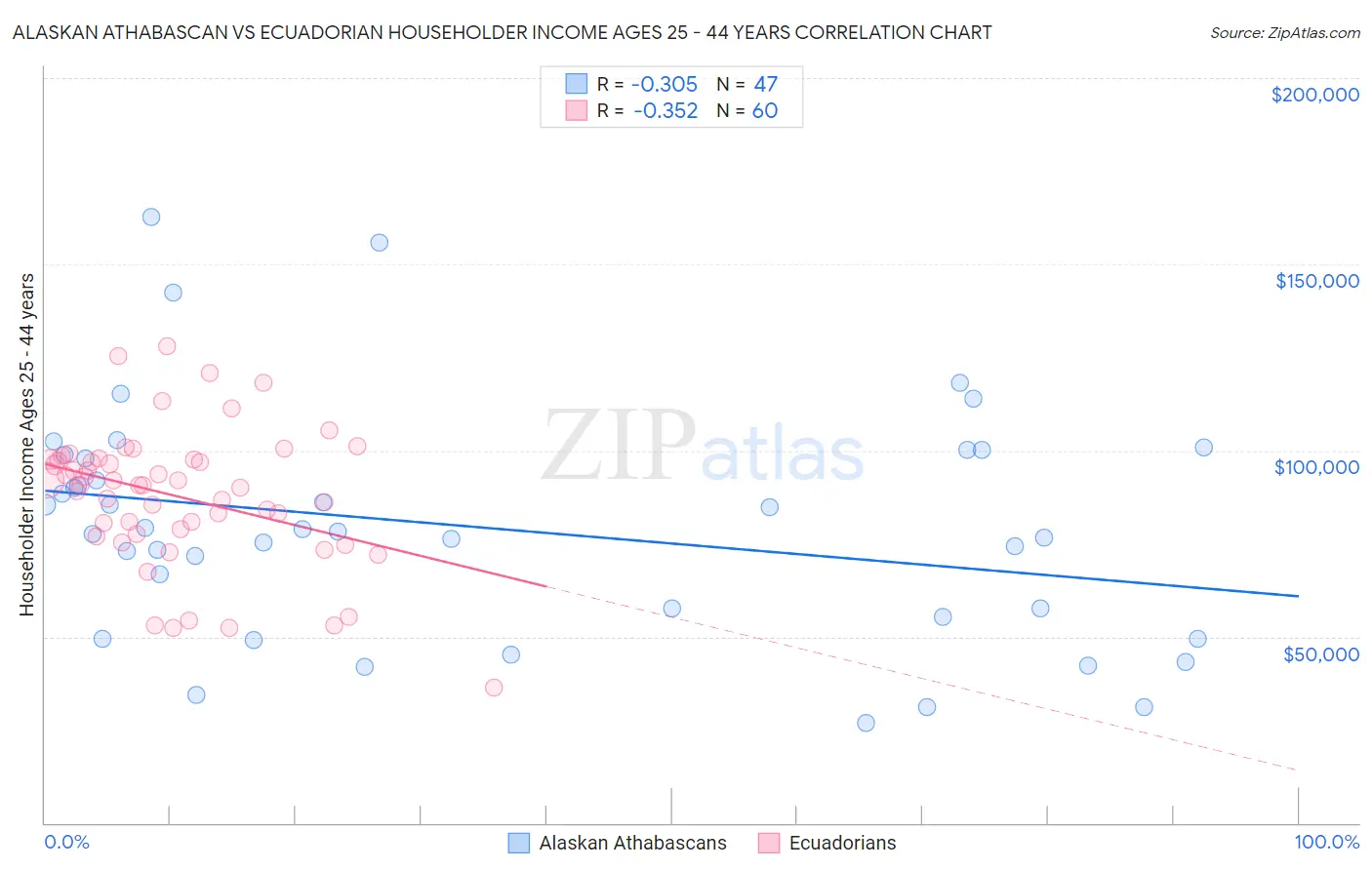 Alaskan Athabascan vs Ecuadorian Householder Income Ages 25 - 44 years