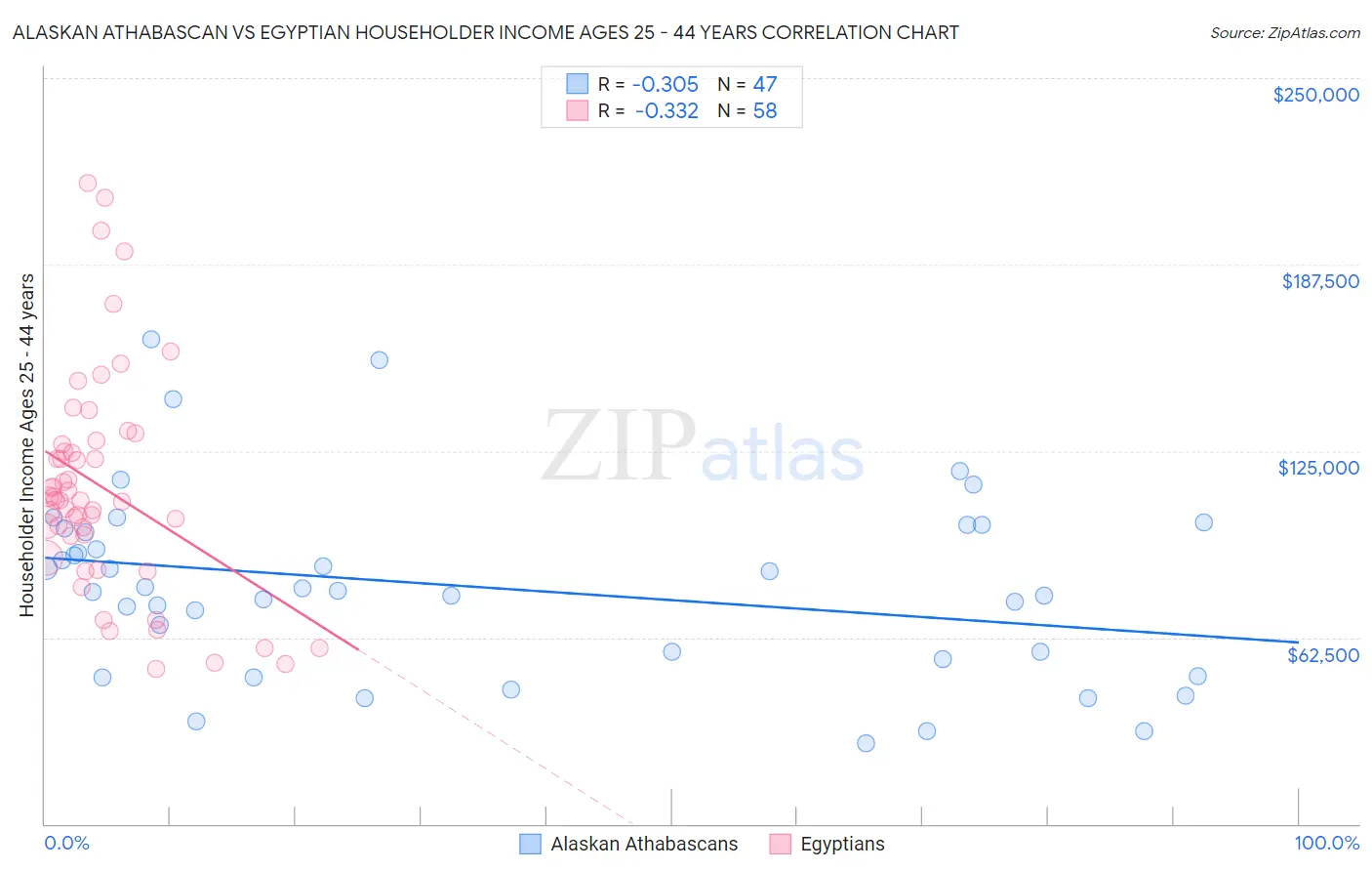 Alaskan Athabascan vs Egyptian Householder Income Ages 25 - 44 years