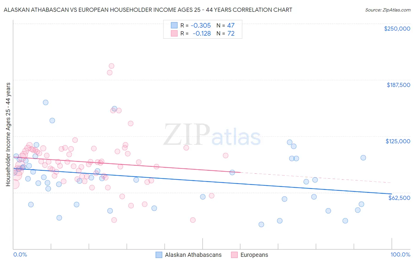 Alaskan Athabascan vs European Householder Income Ages 25 - 44 years