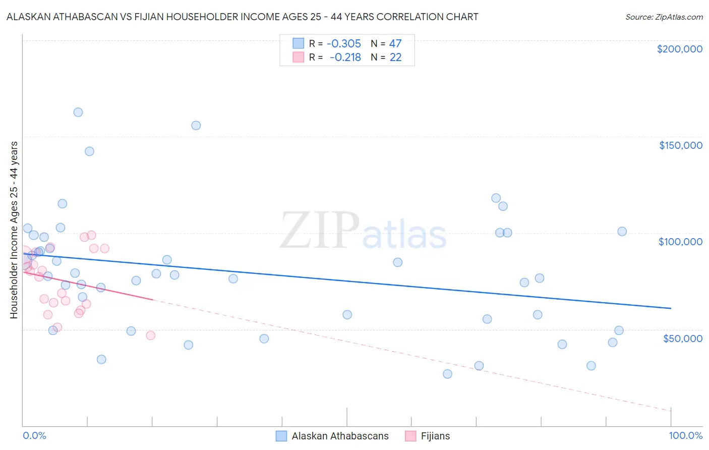 Alaskan Athabascan vs Fijian Householder Income Ages 25 - 44 years