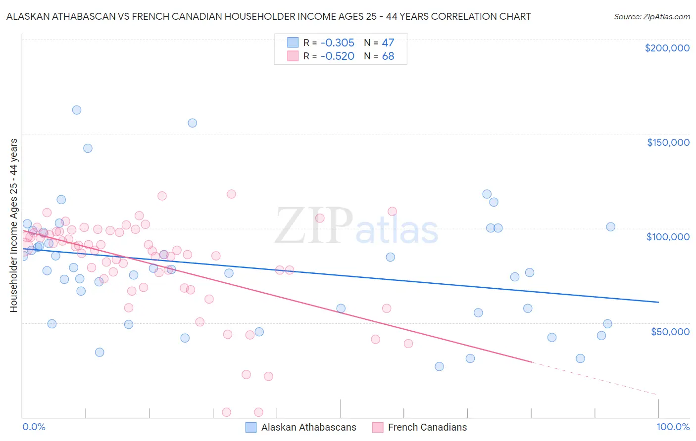 Alaskan Athabascan vs French Canadian Householder Income Ages 25 - 44 years