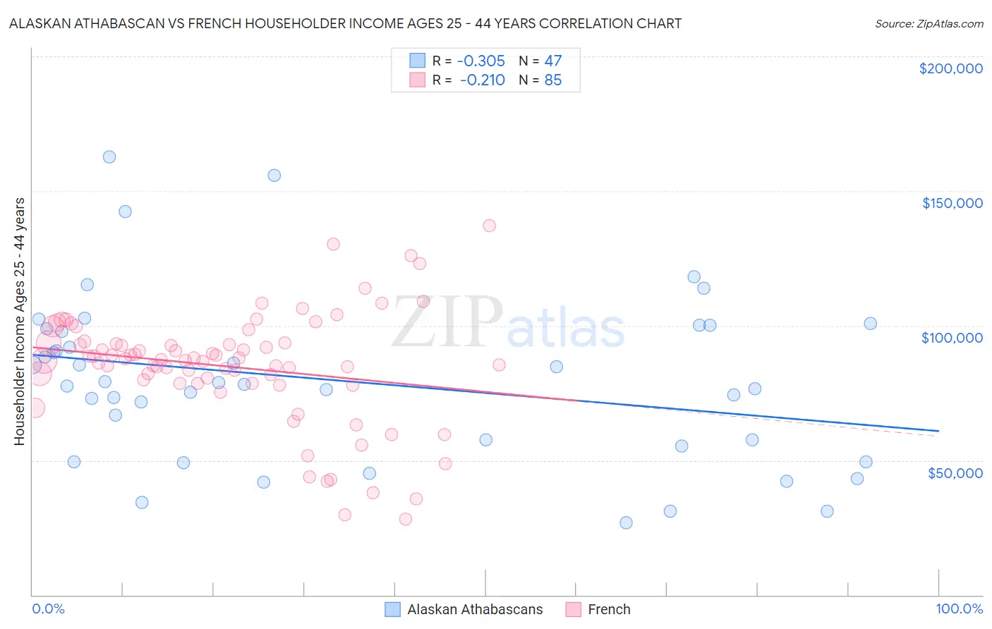 Alaskan Athabascan vs French Householder Income Ages 25 - 44 years