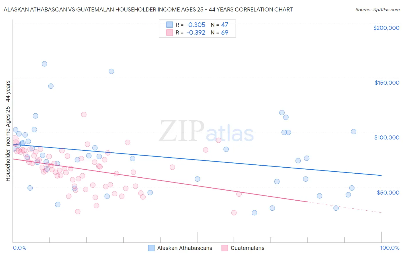 Alaskan Athabascan vs Guatemalan Householder Income Ages 25 - 44 years