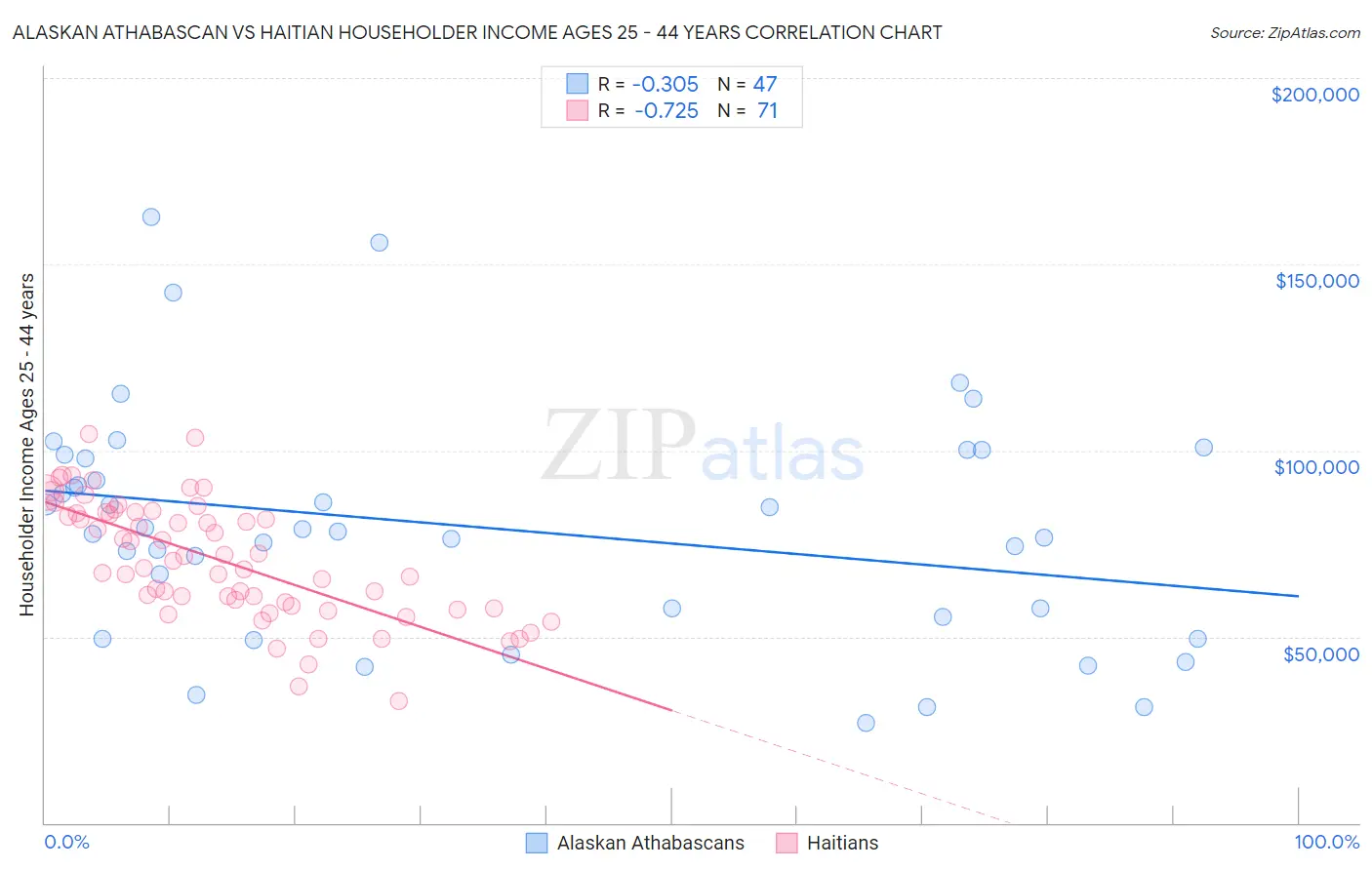 Alaskan Athabascan vs Haitian Householder Income Ages 25 - 44 years