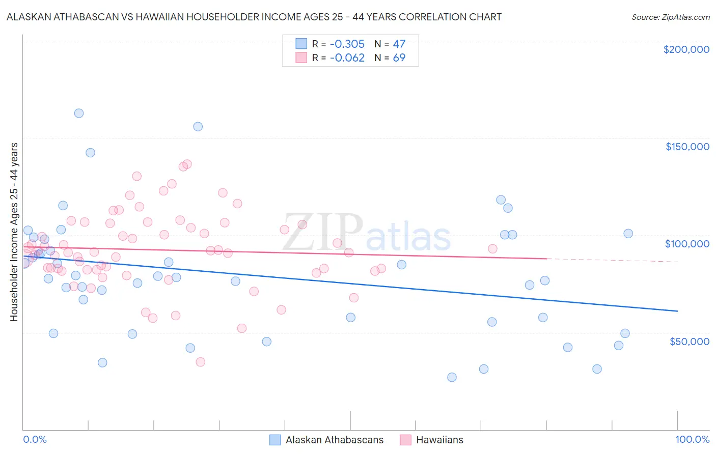 Alaskan Athabascan vs Hawaiian Householder Income Ages 25 - 44 years
