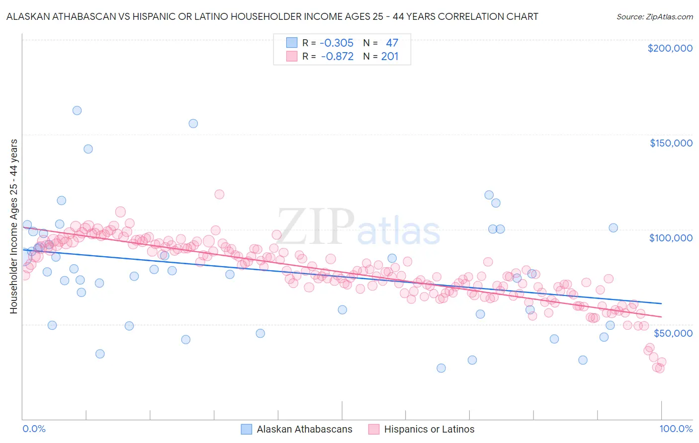 Alaskan Athabascan vs Hispanic or Latino Householder Income Ages 25 - 44 years