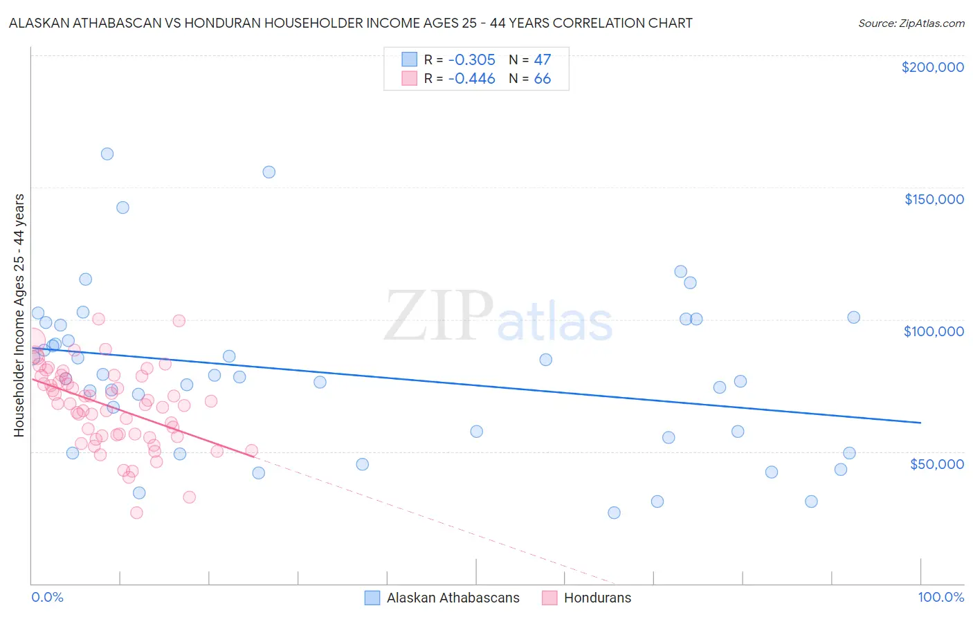 Alaskan Athabascan vs Honduran Householder Income Ages 25 - 44 years