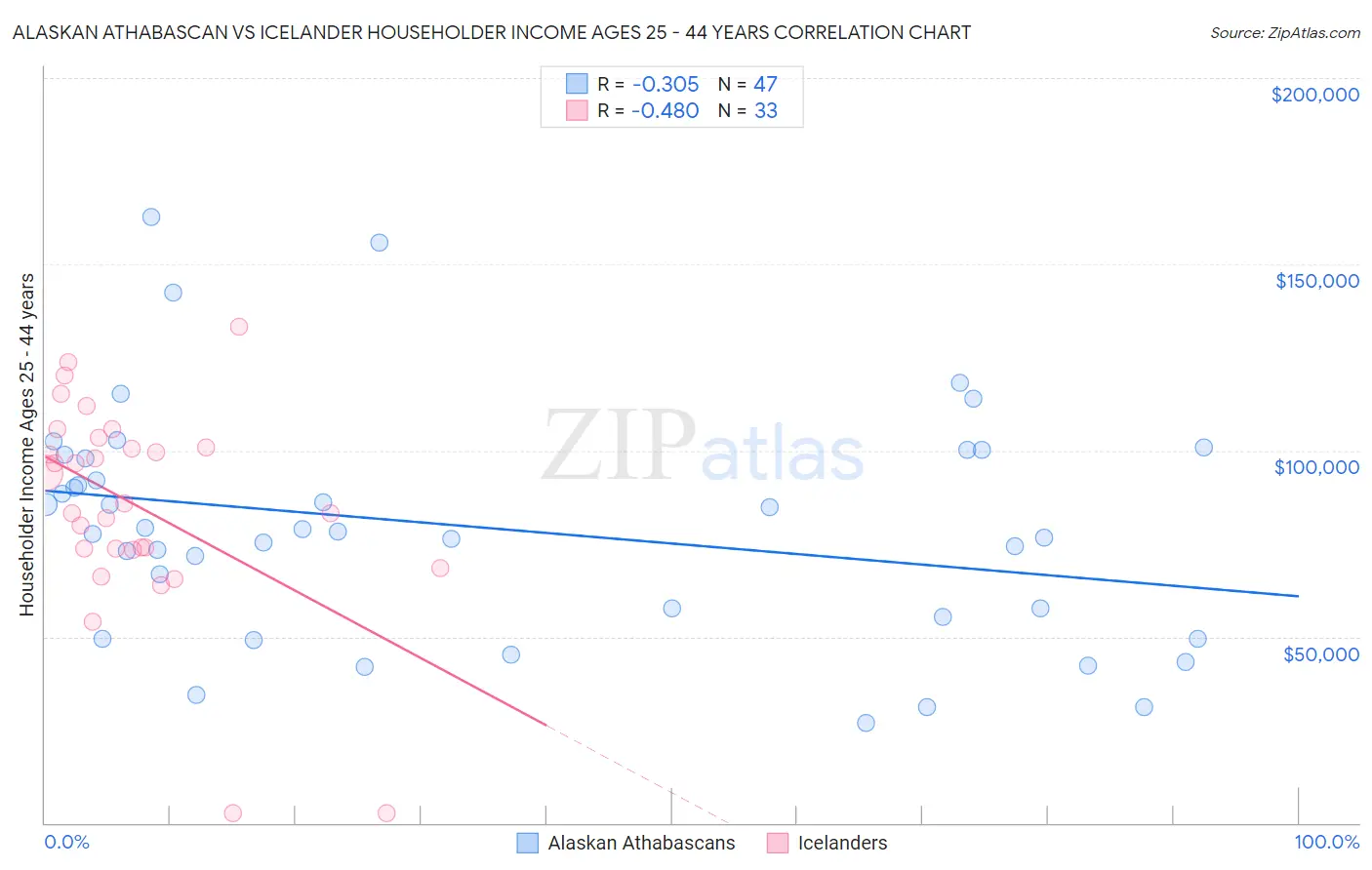 Alaskan Athabascan vs Icelander Householder Income Ages 25 - 44 years