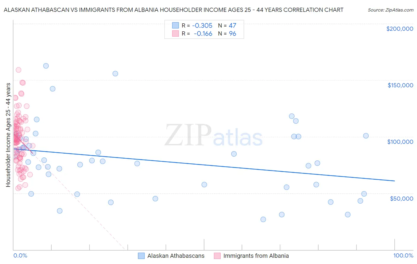 Alaskan Athabascan vs Immigrants from Albania Householder Income Ages 25 - 44 years