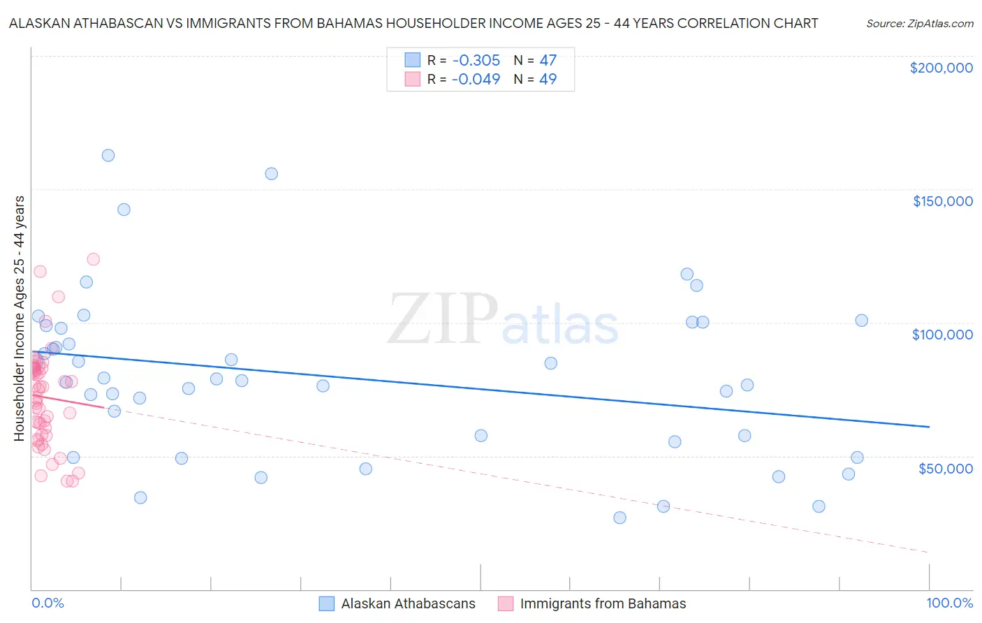 Alaskan Athabascan vs Immigrants from Bahamas Householder Income Ages 25 - 44 years