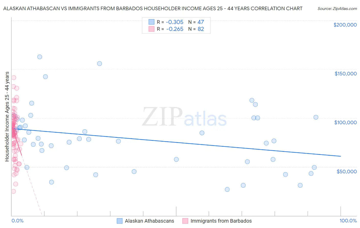 Alaskan Athabascan vs Immigrants from Barbados Householder Income Ages 25 - 44 years