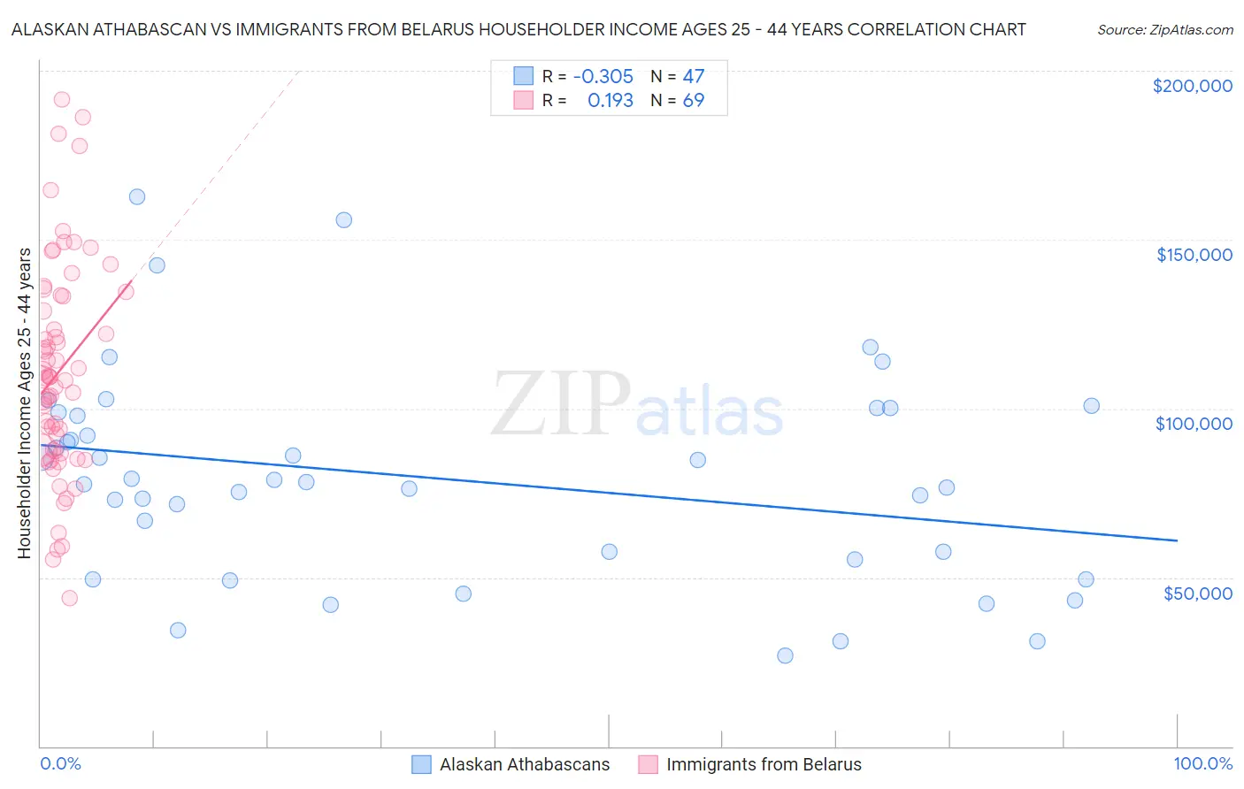 Alaskan Athabascan vs Immigrants from Belarus Householder Income Ages 25 - 44 years