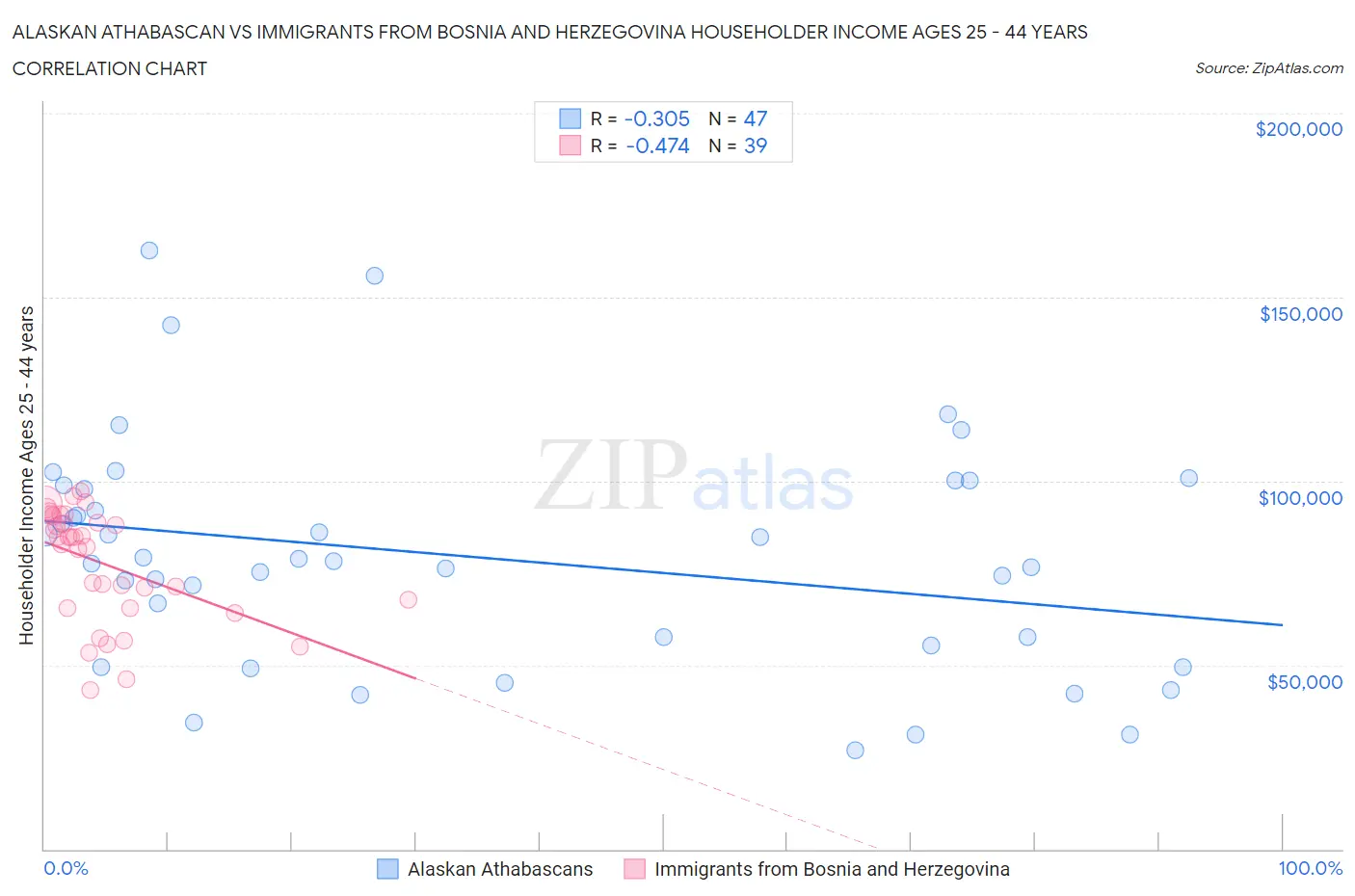 Alaskan Athabascan vs Immigrants from Bosnia and Herzegovina Householder Income Ages 25 - 44 years