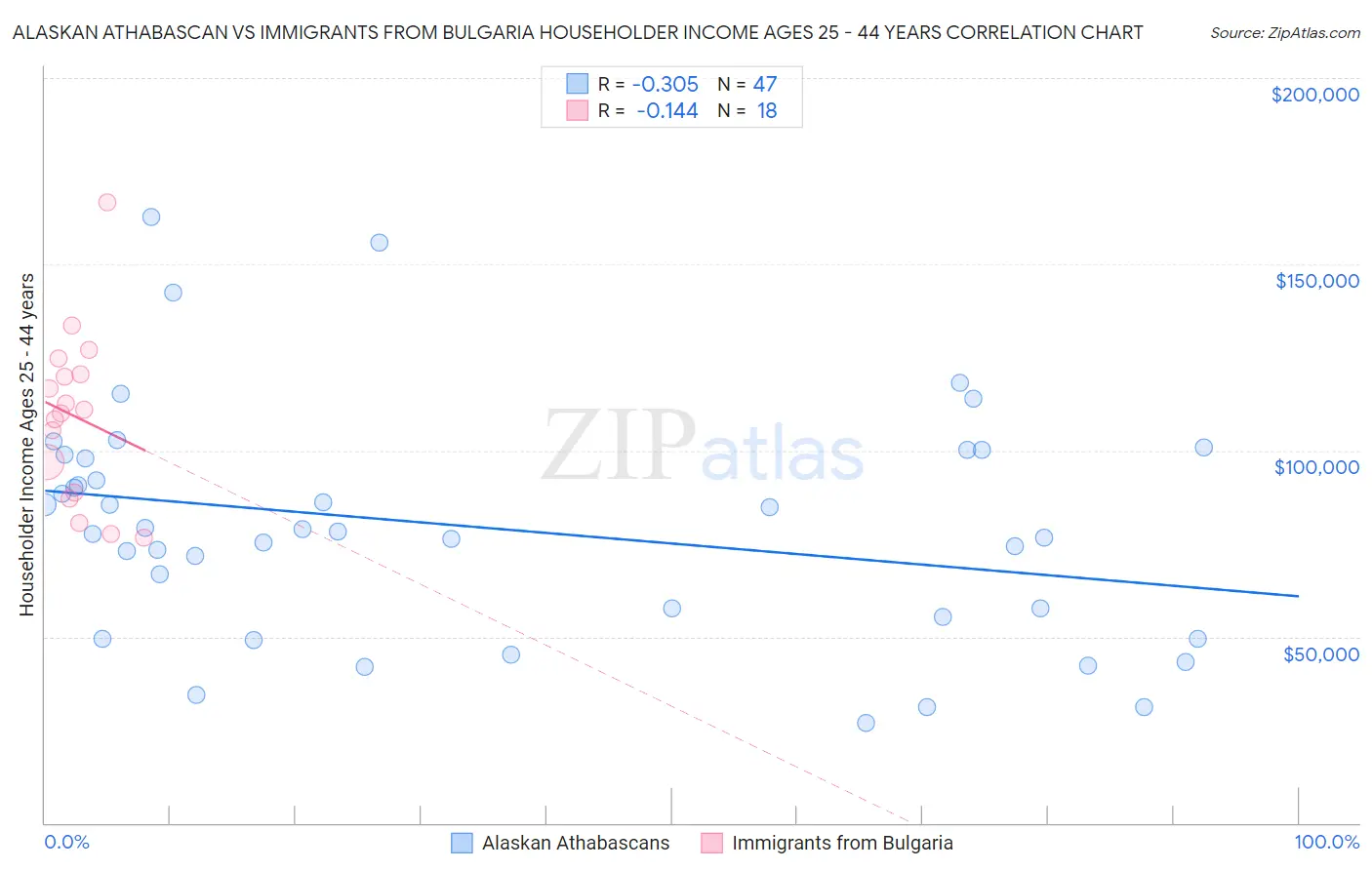 Alaskan Athabascan vs Immigrants from Bulgaria Householder Income Ages 25 - 44 years