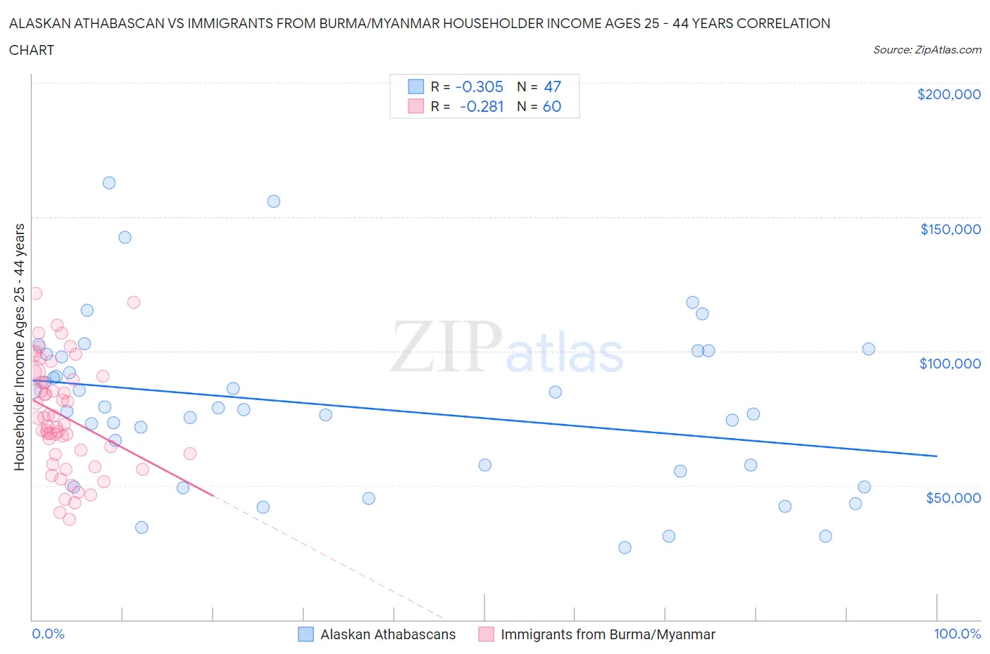 Alaskan Athabascan vs Immigrants from Burma/Myanmar Householder Income Ages 25 - 44 years