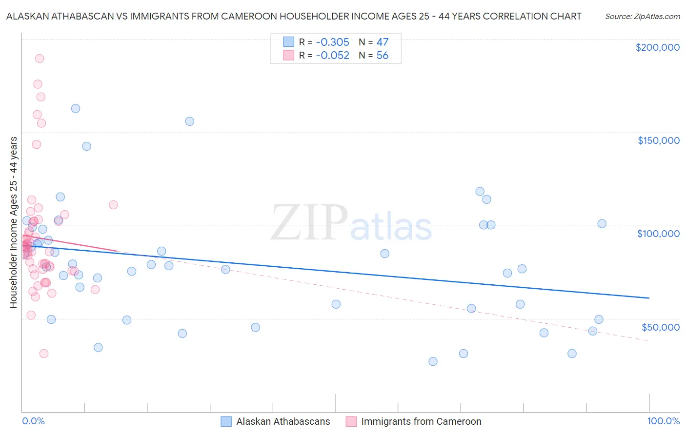 Alaskan Athabascan vs Immigrants from Cameroon Householder Income Ages 25 - 44 years