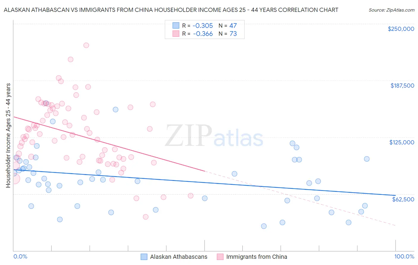Alaskan Athabascan vs Immigrants from China Householder Income Ages 25 - 44 years