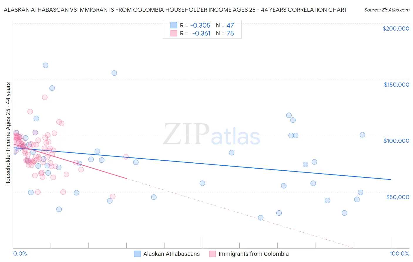 Alaskan Athabascan vs Immigrants from Colombia Householder Income Ages 25 - 44 years